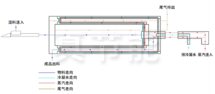 蒸汽污泥烘干機(jī)原理圖